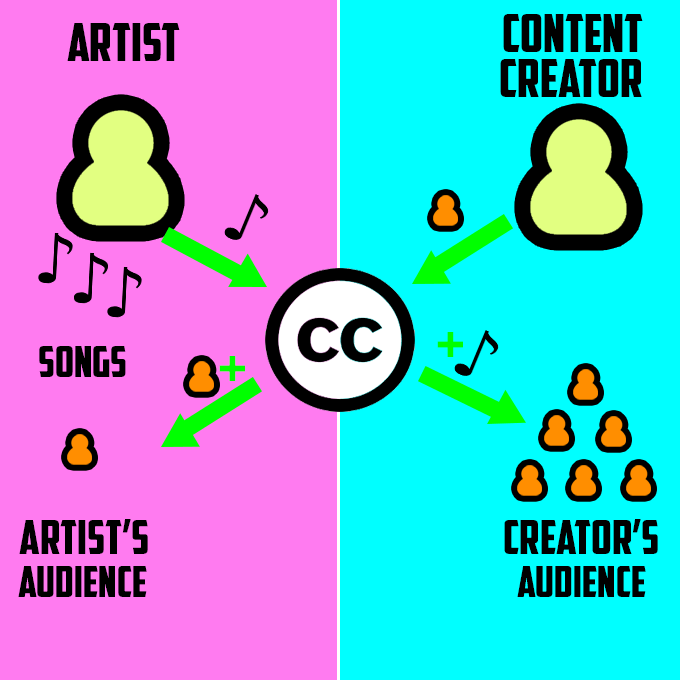 What Is Creative Commons and How Does It Work? image 2 - creative-commons-benefits