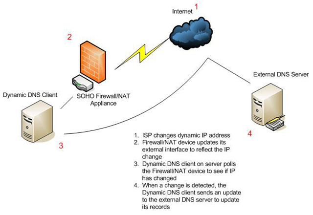  - dynamic-dns-server