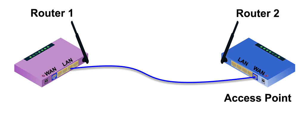 Illustration showing a LAN-to-WAN port connection on two routers