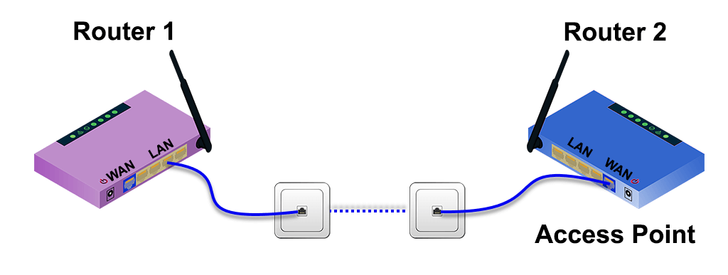 Illustration showing a LAN-to-WAN port connection on two routers