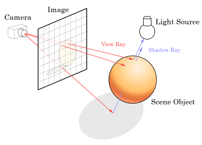 What is Ray Tracing? image - Ray_trace_diagram