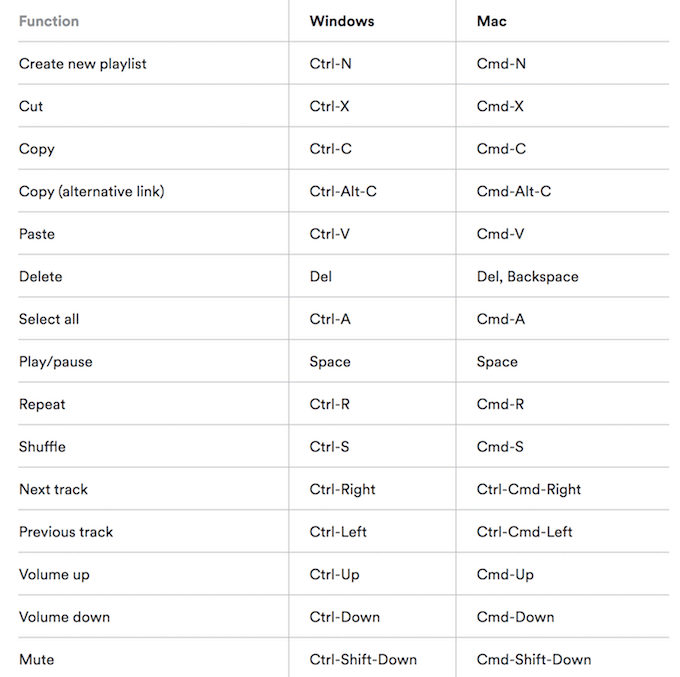 Learn Spotify - screenshot_spotify-shortcuts's Keyboard Shortcuts image