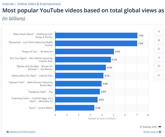 How to Find the Most Viewed Videos of All Time on YouTube image - statista